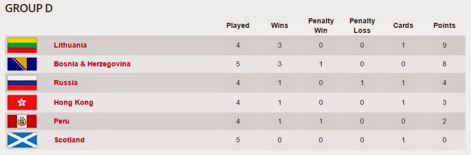 Homeless World Cup 2014, Scotland in Group D